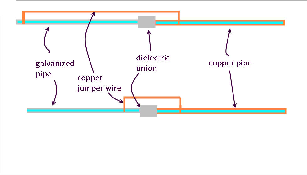 dielectric union with copper jumper wire