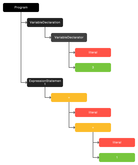 Abstract Syntax Tree generated with https://jointjs.com/demos/abstract-syntax-tree