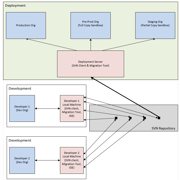 Deployment Structure