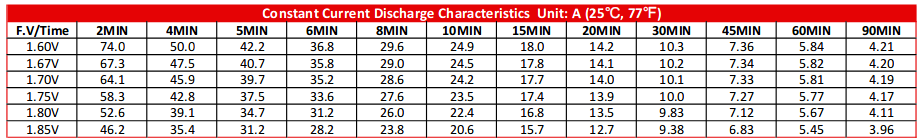 Constant Current Discharge Characteristics