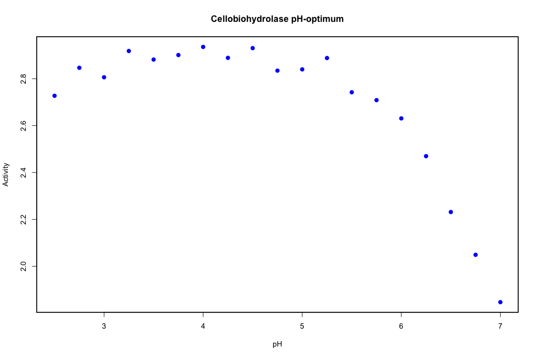 synthetic enzyme activity data