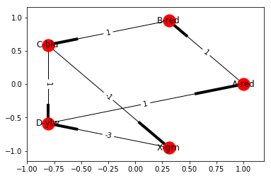 Graph Visualization