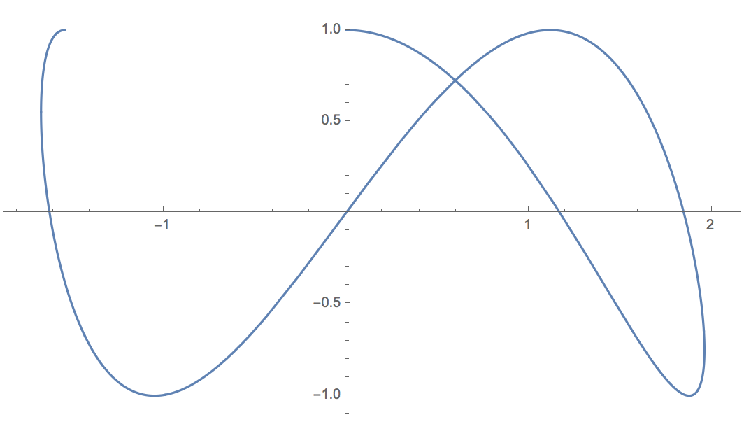 Parametric plot of the second case