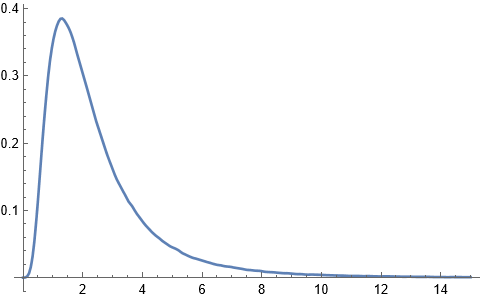 Smooth kernel with bounded domain