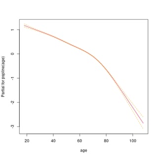 term plot from study