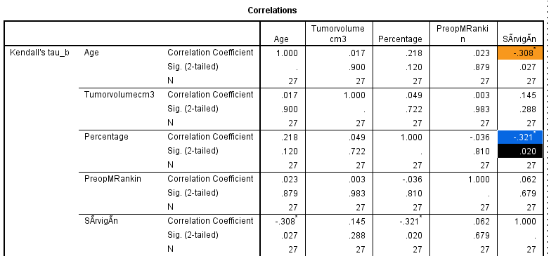 Nonparametric Correlations