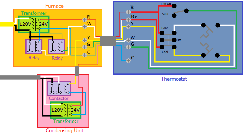 Multiple Signal HVAC System