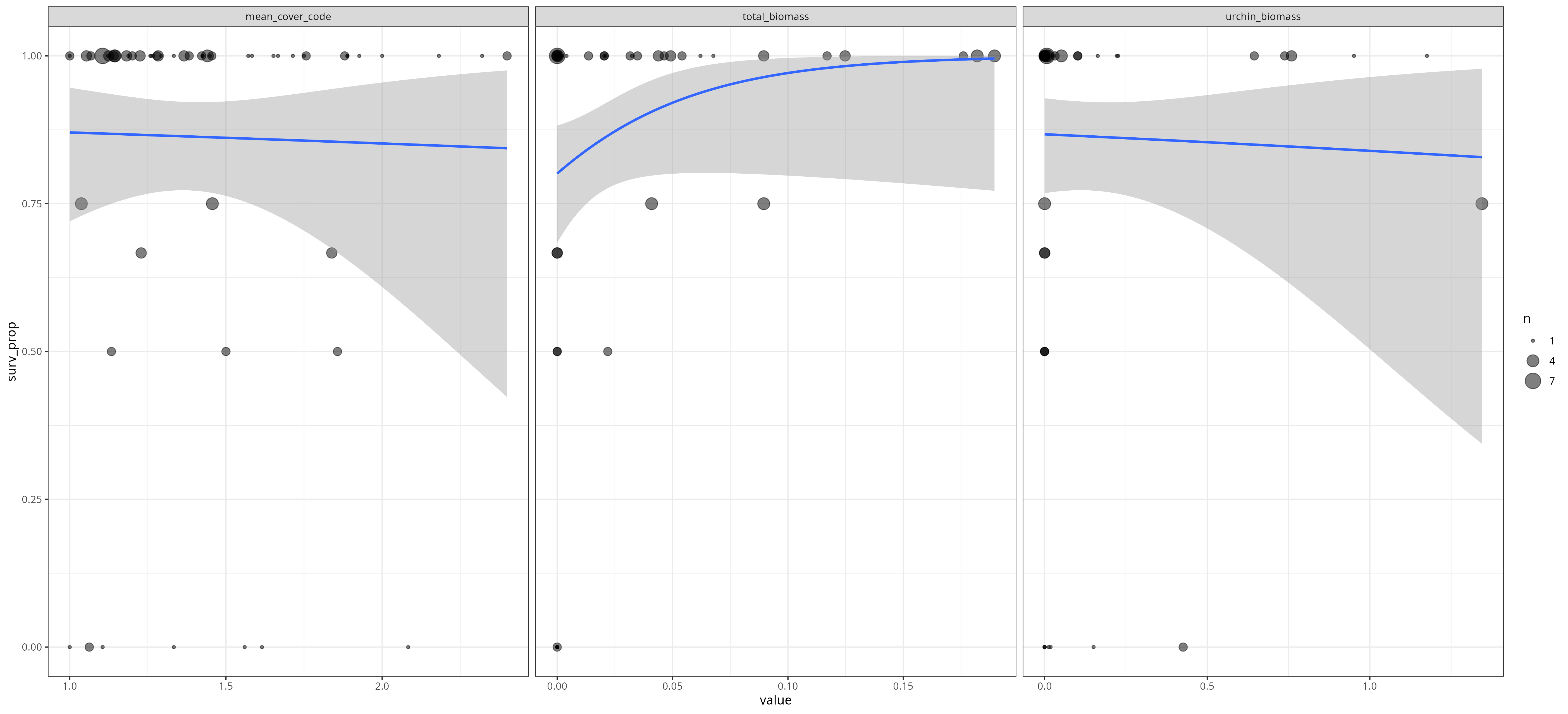 panel plot of survival proportion (y-axis) vs mean cover code, total biomass, and urchin biomass (x-axis), with quasibinomial fits and CIs overlaid. Relationships are more less flat except the middle panel (total biomass) which shows an increasing trend, although increasing from only about 0.8 to close to survival prob of 1.0