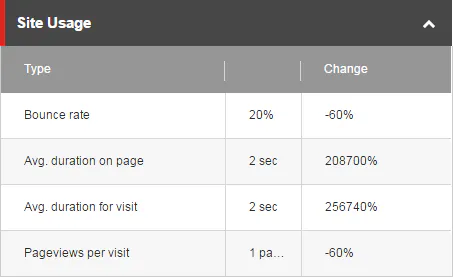 Site usage metrics