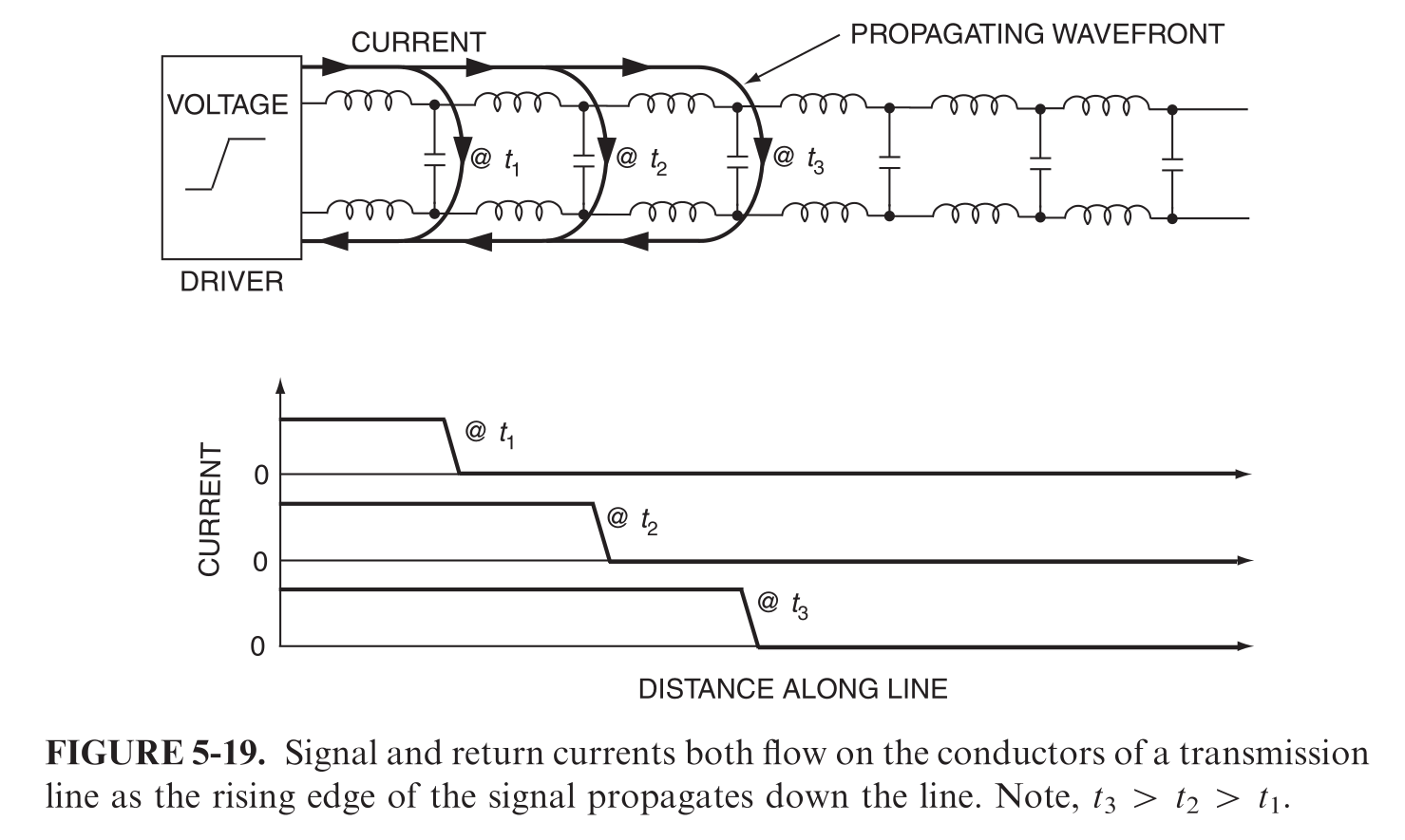 Propagation of electromagnetic wave in an LC transmission line