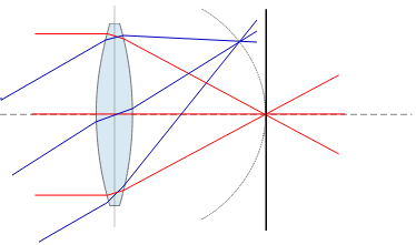 Curved focus plane