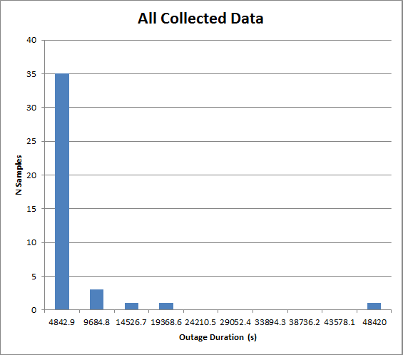 Collected Data