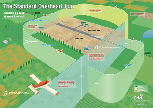 The Standard Overhead Join