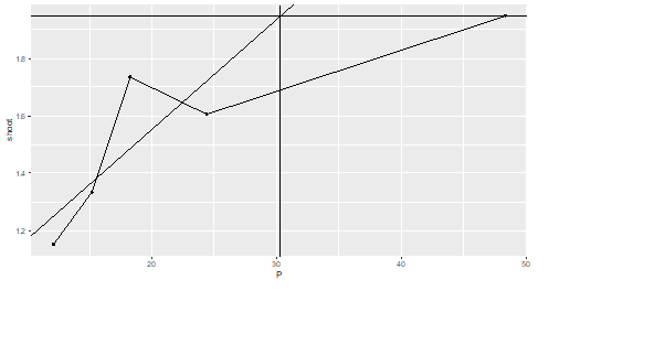 Critical value of one culitvar