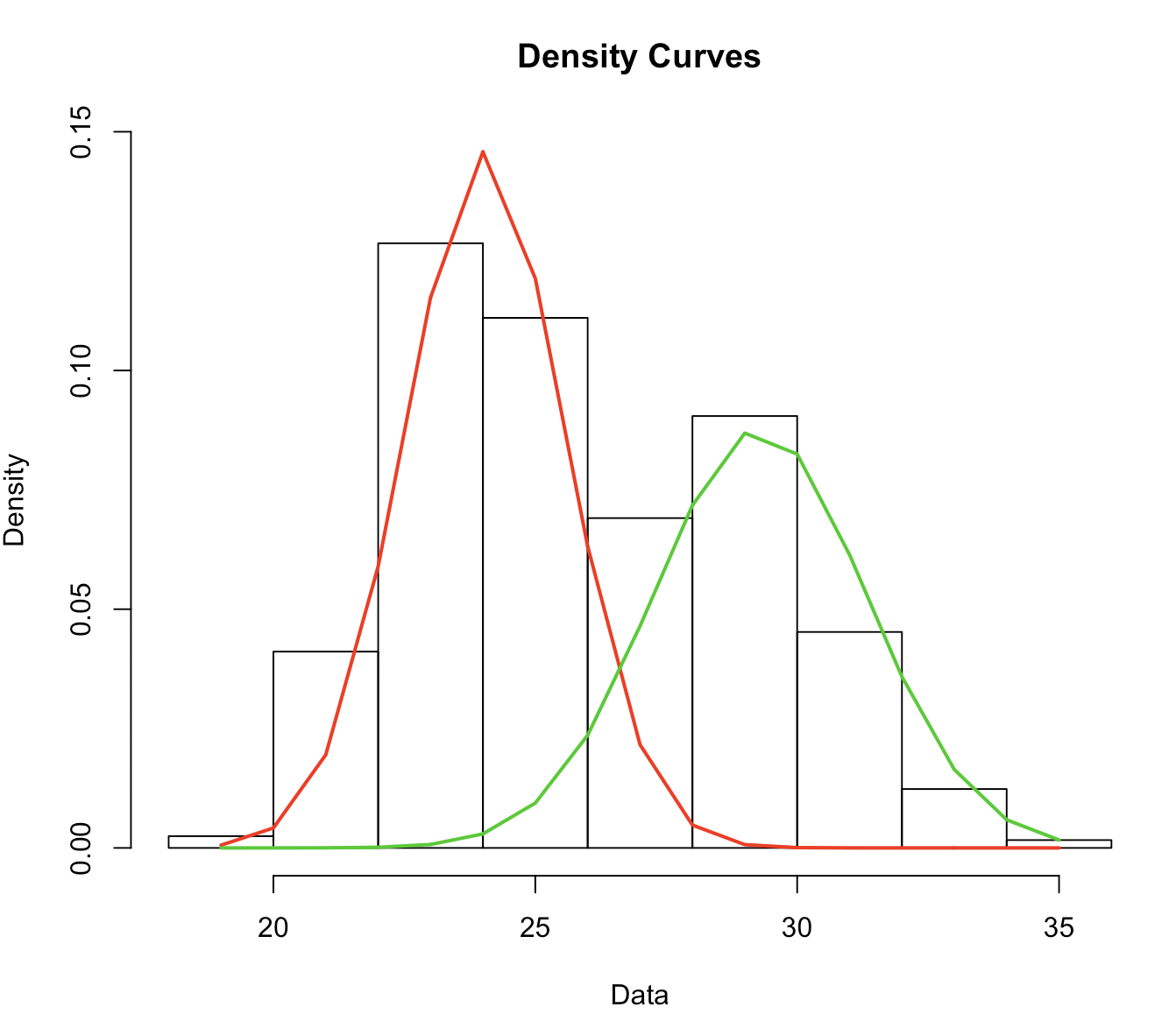 model gives two peaks