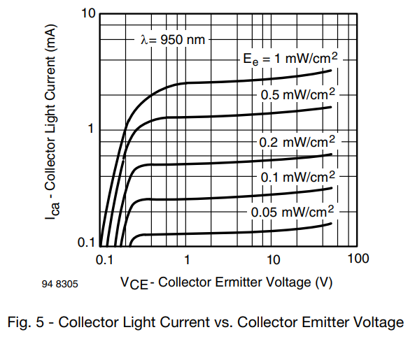 Collector Light Current vs. Collector Emitter Voltage