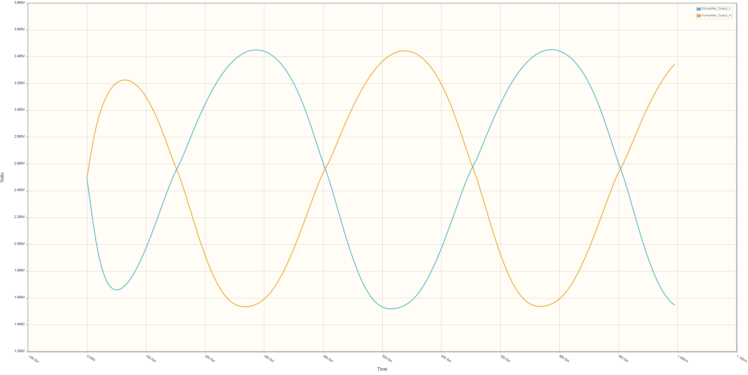 Plot of simulation results of signal asymmetry with some visible mid-scale distortion