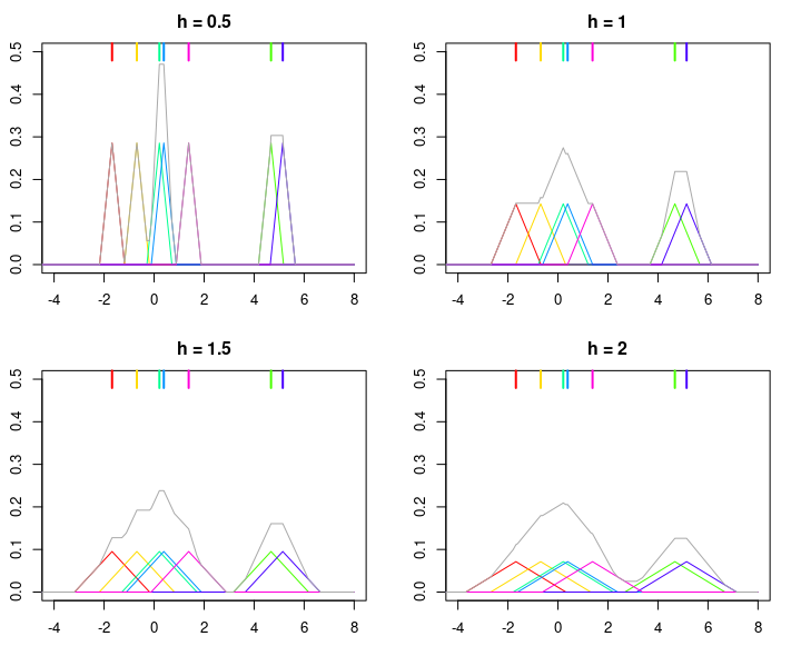 Examples of KDE estimates with h=0.5, h=1, h=1.5, h=2