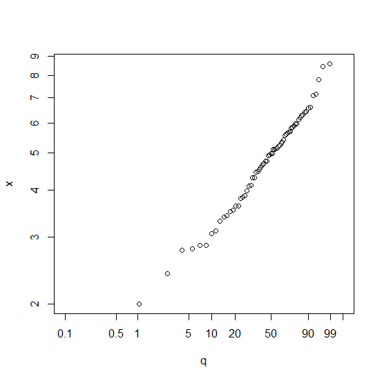 Plot showing the same values as before but with relabelled axes to show original data values and percentiles