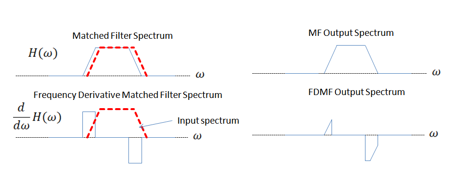 output with positive frequency error