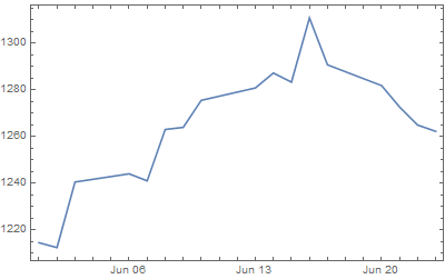 timeline plot of gold price in USD in June 2016