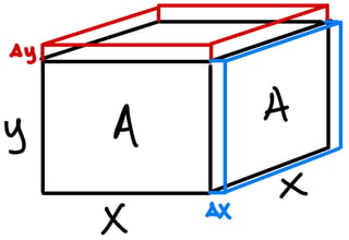 A drawing of a rectangular prism with a square base with side lengths x and height y. The resulting increase in volume due to an increase in length delta-x and increase in height delta-y are depicted.