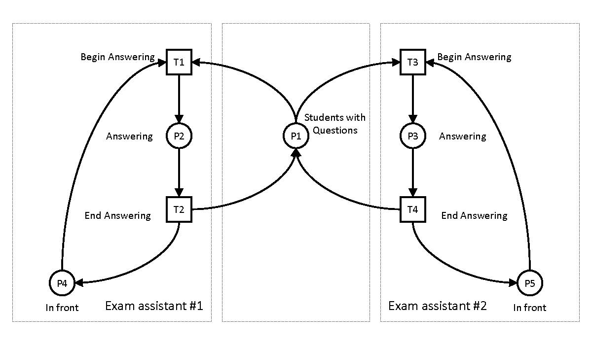 Petri Net Model for Exam Assistants Answering Questions in an Exam Hall