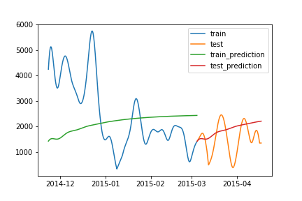 Data and Predictions