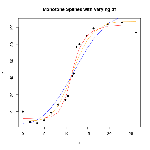 monotone spline fits