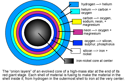 fusion occurring at multiple layers within the star