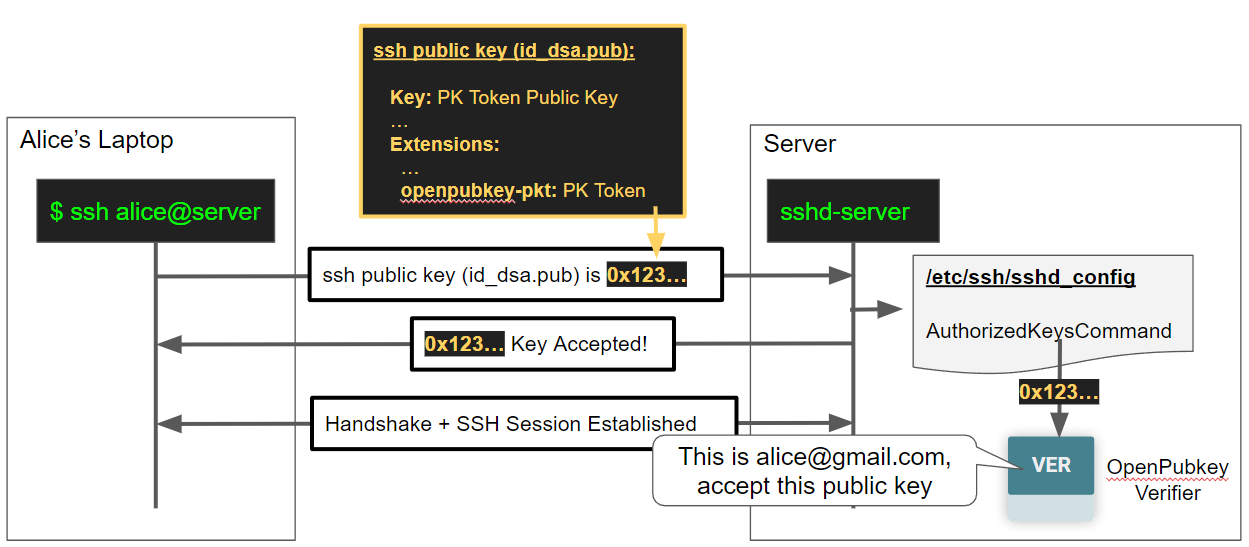 OpenPubkey SSH flow