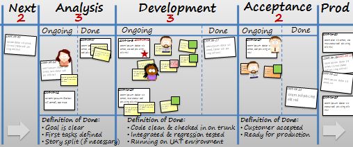 Kanban board