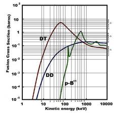 https://physics.stackexchange.com/questions/35105/nuclear-fusion-ion-vs-atom-fusion-cross-section