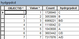 hydrologic soil group code raster attribute table