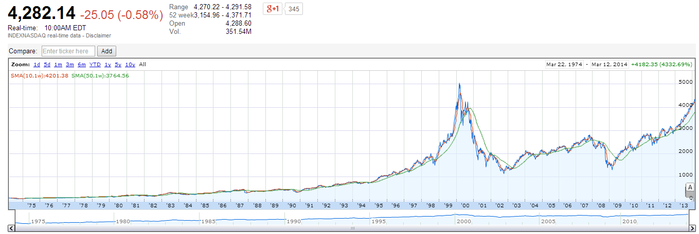 NASDAQ Index (1975 - 2014)