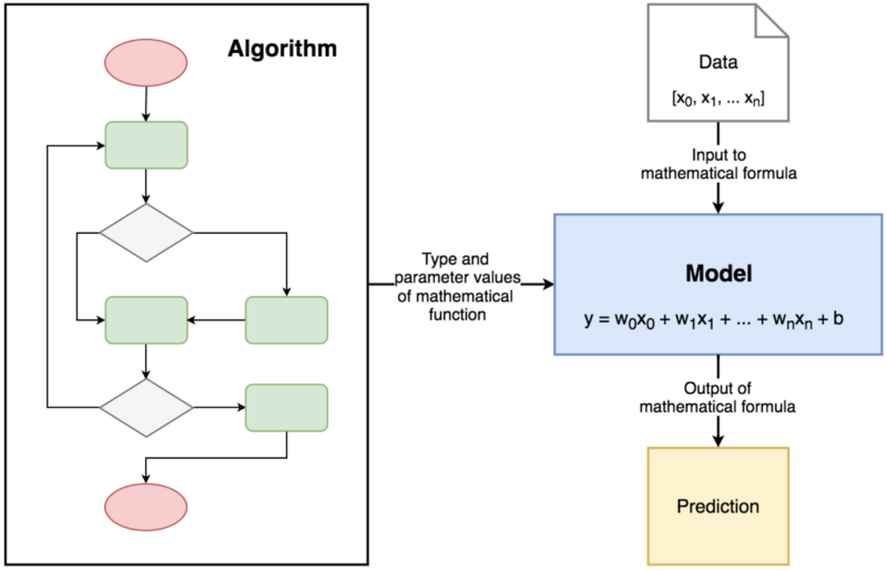 Algorithm logic