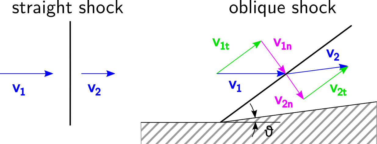 straight and oblique shock