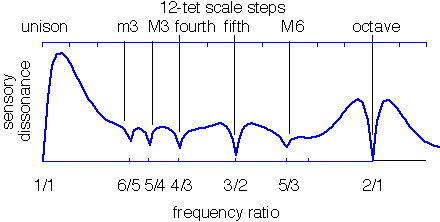 Sethares consonance curve with 6 harmonics