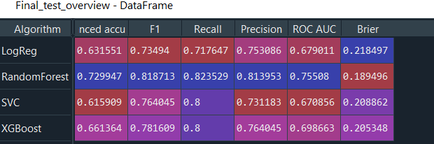 Test overview F1 weighted