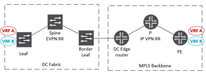 DC fabric and MPLS Backbone