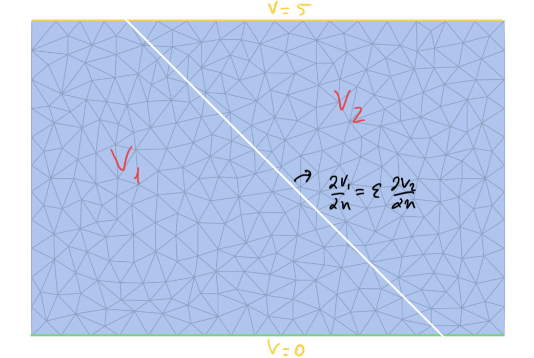 Represenation of the system and the boundary conditions