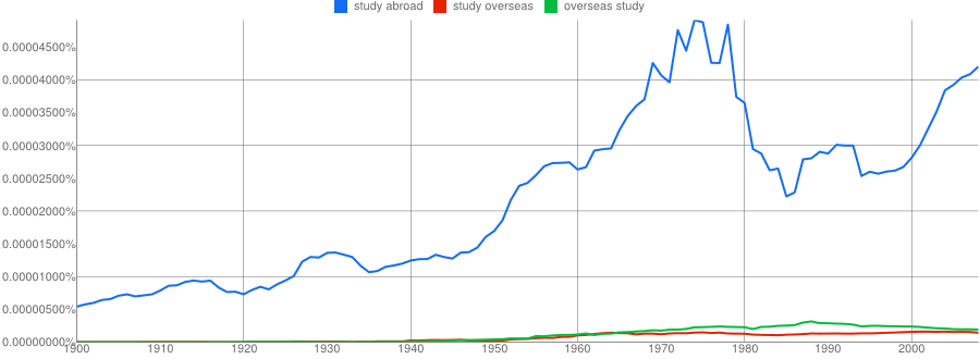 Ngram: study abroad/study overseas/overseas study