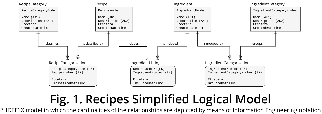 Figure 1 - Recipes Simplified Logical Model