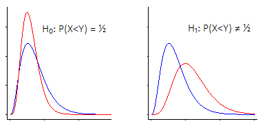 shift in P(X<Y) from 1/2