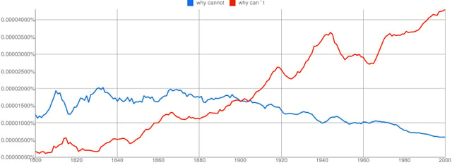 Usage of “why cannot” and “why can’t” over time