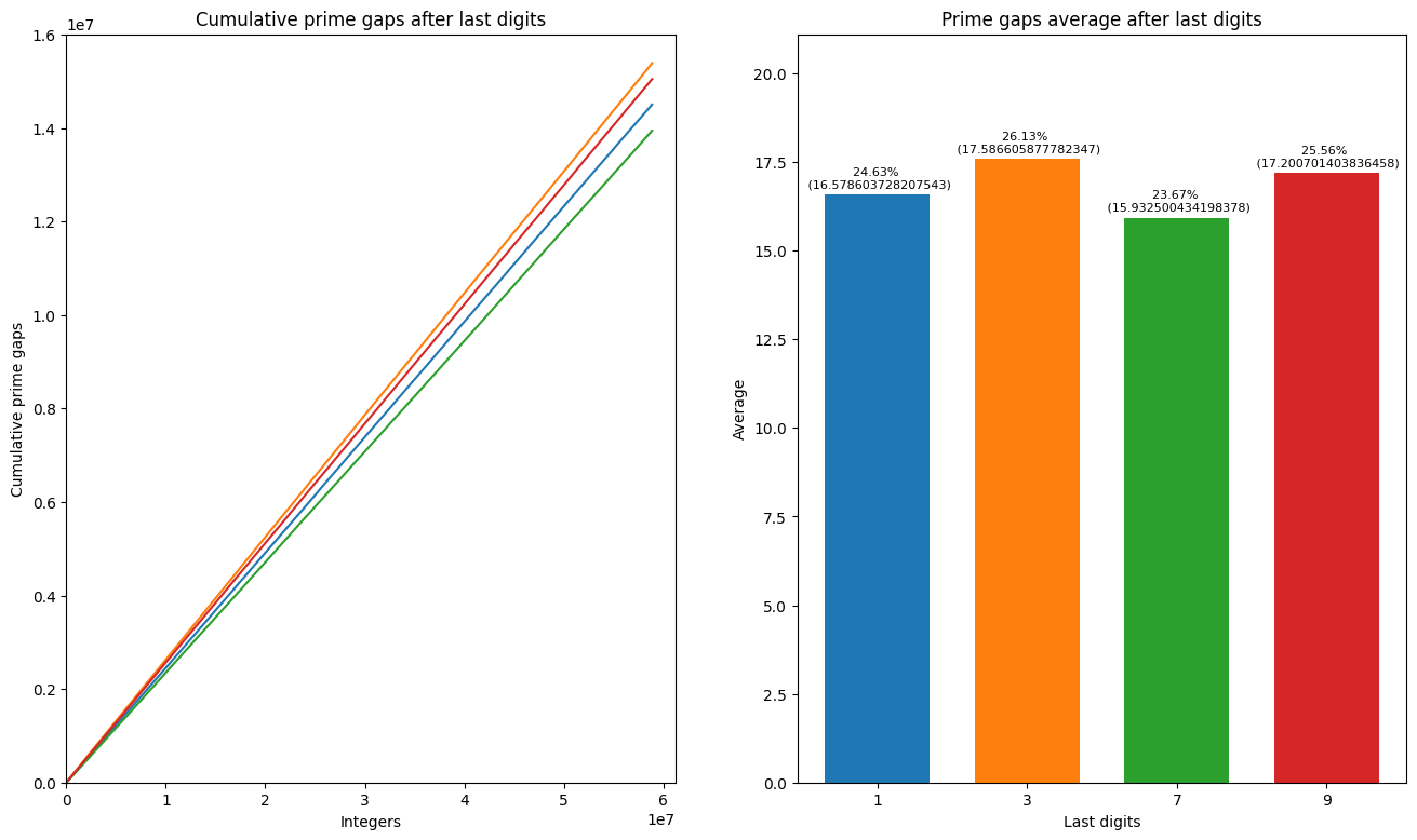 nt.number theory - How to explain this prime gap bias around last ...