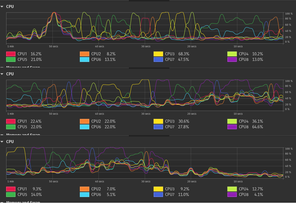 Multiprocessing CPU graph