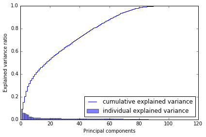 cumulative variance