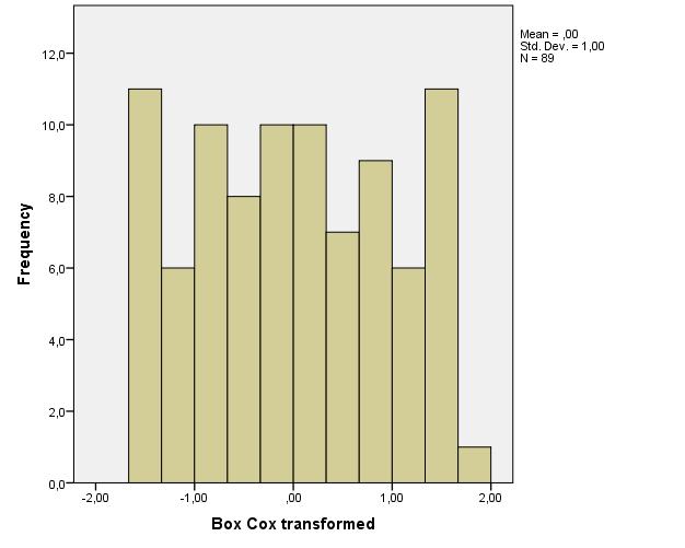 Box Cox transformed