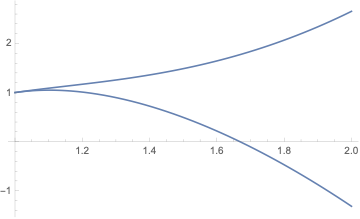 Plot of the solutions